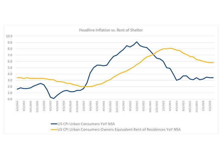 Headline Inflation vs Rent of Shelter