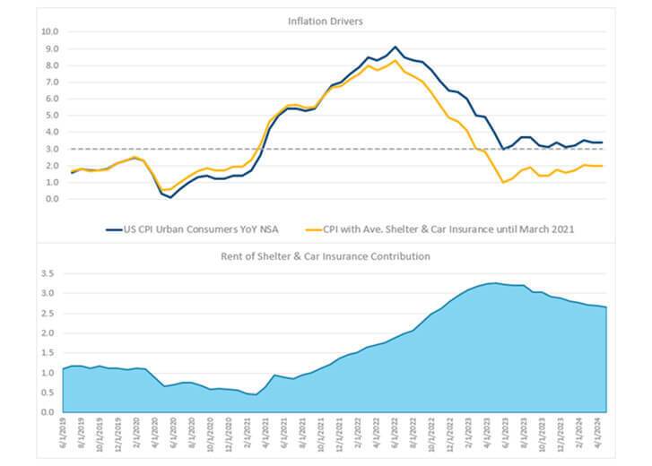 Inflation Drivers