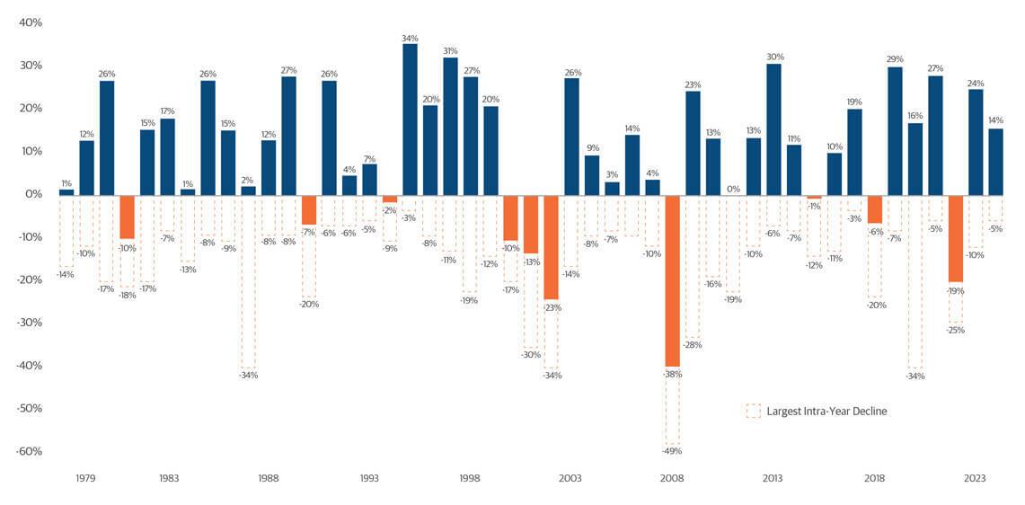 Graph of S&P 500 Annual Returns and Drawdowns